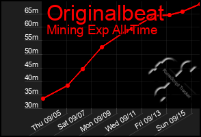 Total Graph of Originalbeat