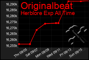 Total Graph of Originalbeat