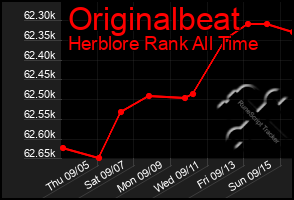 Total Graph of Originalbeat