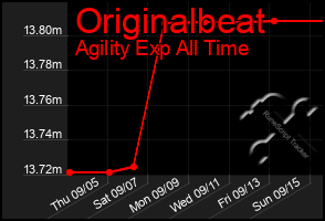 Total Graph of Originalbeat