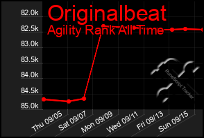 Total Graph of Originalbeat