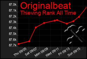 Total Graph of Originalbeat