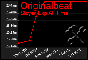 Total Graph of Originalbeat