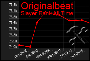 Total Graph of Originalbeat