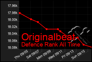 Total Graph of Originalbeat