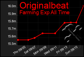 Total Graph of Originalbeat