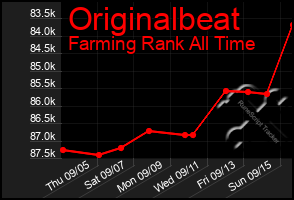 Total Graph of Originalbeat