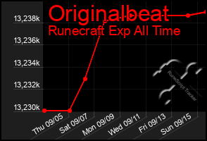 Total Graph of Originalbeat