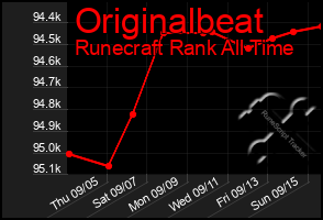 Total Graph of Originalbeat