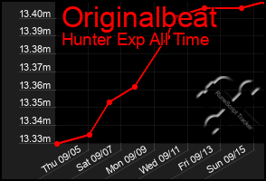 Total Graph of Originalbeat