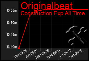 Total Graph of Originalbeat