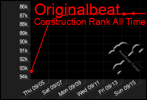 Total Graph of Originalbeat