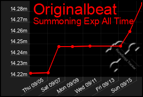 Total Graph of Originalbeat