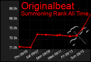 Total Graph of Originalbeat