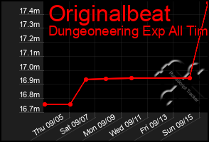 Total Graph of Originalbeat