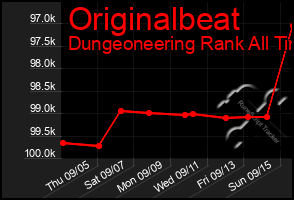 Total Graph of Originalbeat