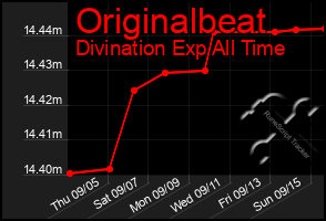 Total Graph of Originalbeat