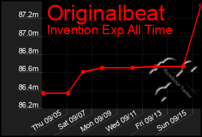 Total Graph of Originalbeat