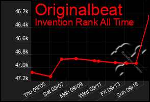 Total Graph of Originalbeat