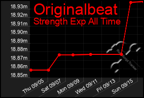 Total Graph of Originalbeat