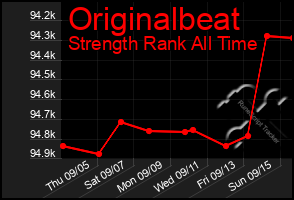 Total Graph of Originalbeat