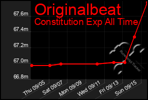 Total Graph of Originalbeat