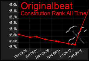 Total Graph of Originalbeat