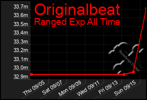 Total Graph of Originalbeat