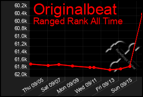 Total Graph of Originalbeat