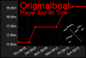 Total Graph of Originalbeat