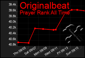 Total Graph of Originalbeat