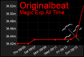 Total Graph of Originalbeat