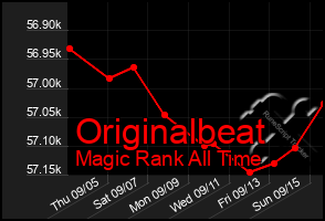 Total Graph of Originalbeat