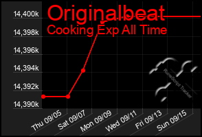 Total Graph of Originalbeat