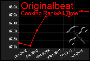 Total Graph of Originalbeat