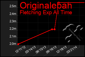 Total Graph of Originalebah