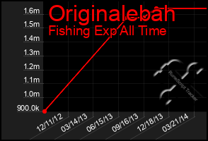 Total Graph of Originalebah