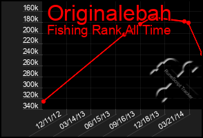 Total Graph of Originalebah