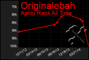 Total Graph of Originalebah