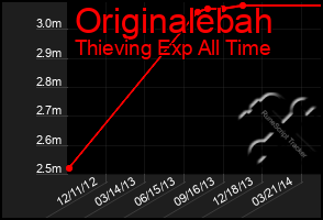 Total Graph of Originalebah