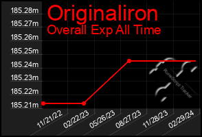 Total Graph of Originaliron