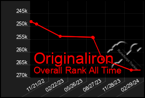 Total Graph of Originaliron