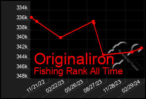 Total Graph of Originaliron