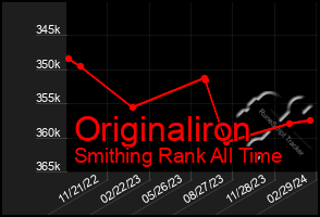 Total Graph of Originaliron