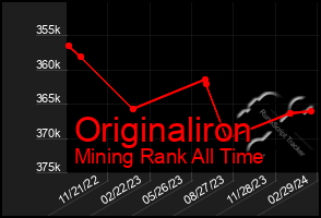 Total Graph of Originaliron