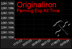 Total Graph of Originaliron