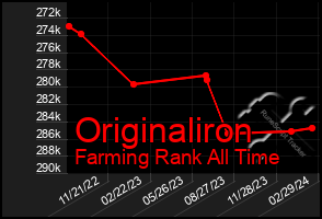 Total Graph of Originaliron