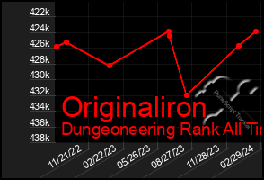 Total Graph of Originaliron