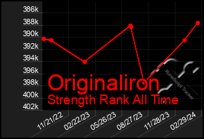 Total Graph of Originaliron