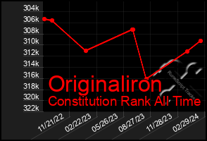 Total Graph of Originaliron